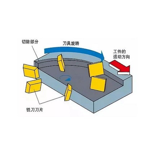 顺铣和逆铣到底哪个好？