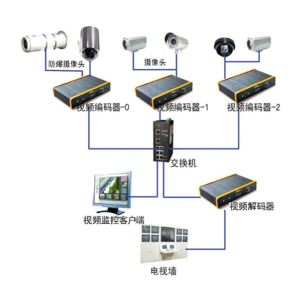 安防监控系统