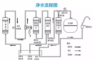 RO反渗透直饮水机工作原理