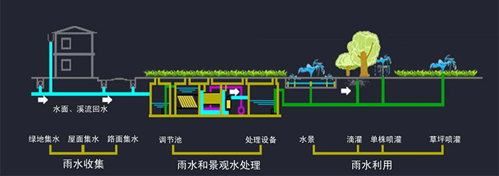 海绵城市雨水利用回收系统规划！